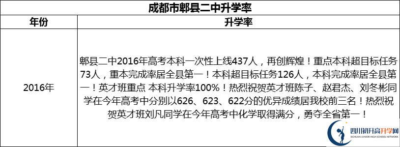 2024年成都市郫縣二中升學(xué)率怎么樣？