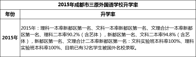 2024年成都市三原外國(guó)語(yǔ)學(xué)校升學(xué)率怎么樣？