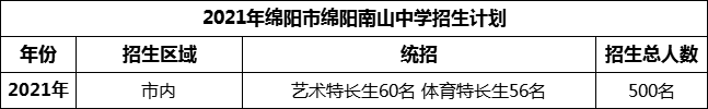 2024年綿陽市綿陽南山中學招生計劃是多少？