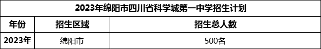 2024年綿陽市四川省科學(xué)城第一中學(xué)招生計(jì)劃是多少？