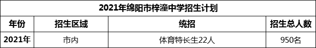 2024年綿陽市梓潼中學(xué)招生計(jì)劃是多少？