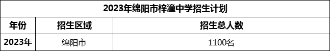 2024年綿陽市梓潼中學(xué)招生計(jì)劃是多少？