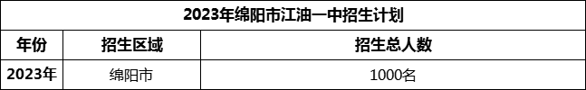 2024年綿陽(yáng)市江油一中招生計(jì)劃是多少？