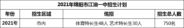 2024年綿陽(yáng)市江油一中招生計(jì)劃是多少？