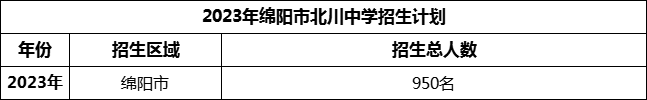 2024年綿陽(yáng)市北川中學(xué)招生計(jì)劃是多少？