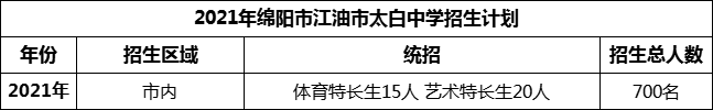 2024年綿陽(yáng)市江油市太白中學(xué)招生計(jì)劃是多少？