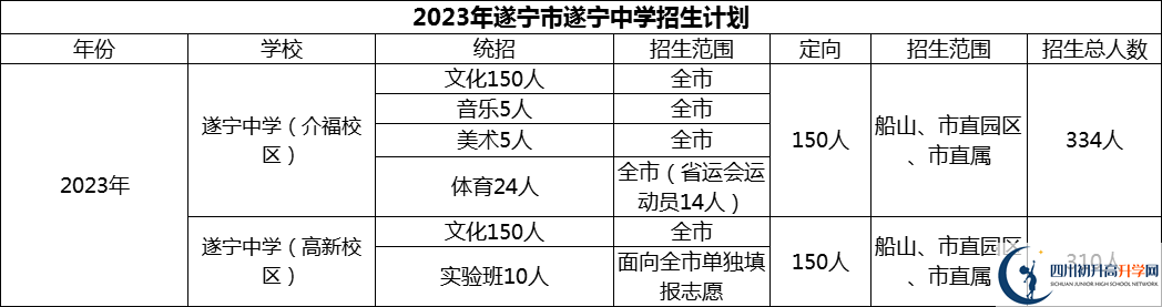 2024年遂寧市遂寧中學(xué)招生計(jì)劃是多少？