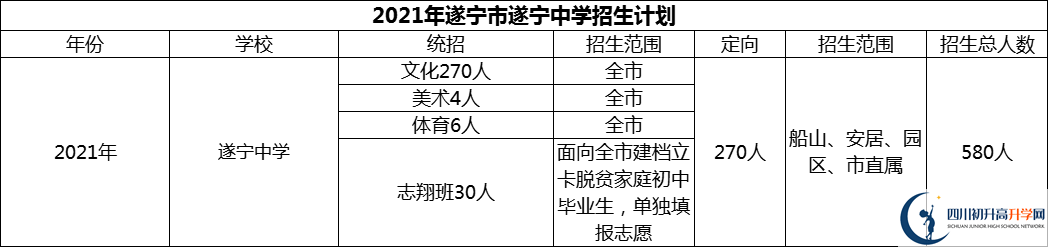 2024年遂寧市遂寧中學(xué)招生計(jì)劃是多少？