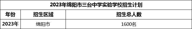 2024年綿陽市三臺(tái)中學(xué)實(shí)驗(yàn)學(xué)校招生計(jì)劃是多少？