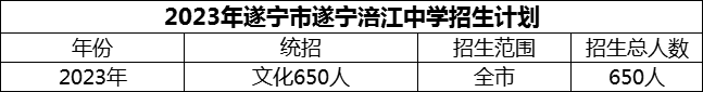 2024年遂寧市遂寧涪江中學(xué)招生計(jì)劃是多少？