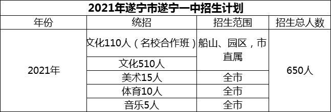 2024年遂寧市遂寧一中招生計(jì)劃是多少？