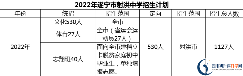 2024年遂寧市射洪中學(xué)招生計劃是多少？