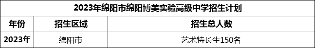 2024年綿陽市綿陽博美實驗高級中學招生計劃是多少？