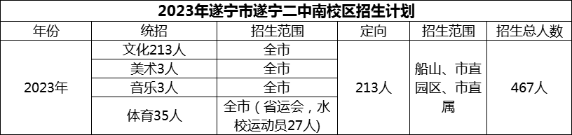 2024年遂寧市遂寧二中招生計劃是多少？