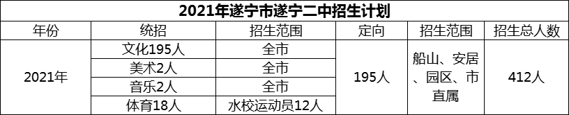 2024年遂寧市遂寧二中招生計劃是多少？