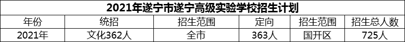 2024年遂寧市遂寧高級(jí)實(shí)驗(yàn)學(xué)校招生計(jì)劃是多少？