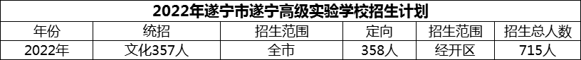 2024年遂寧市遂寧高級(jí)實(shí)驗(yàn)學(xué)校招生計(jì)劃是多少？