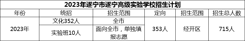 2024年遂寧市遂寧高級(jí)實(shí)驗(yàn)學(xué)校招生計(jì)劃是多少？