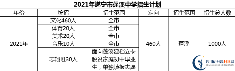 2024年遂寧市蓬溪中學招生計劃是多少？