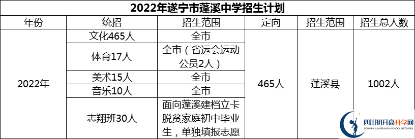 2024年遂寧市蓬溪中學招生計劃是多少？