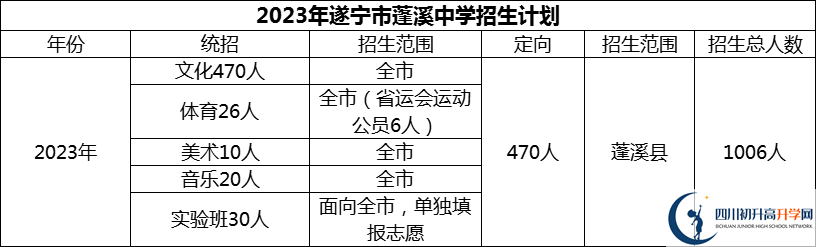 2024年遂寧市蓬溪中學招生計劃是多少？