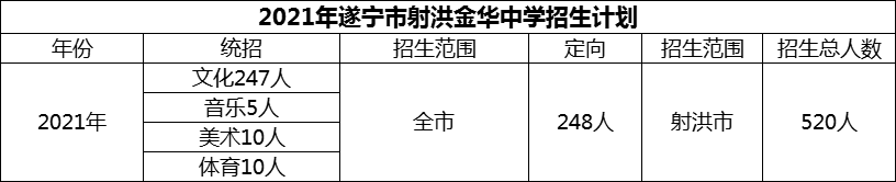 2024年遂寧市射洪金華中學(xué)招生計劃是多少？