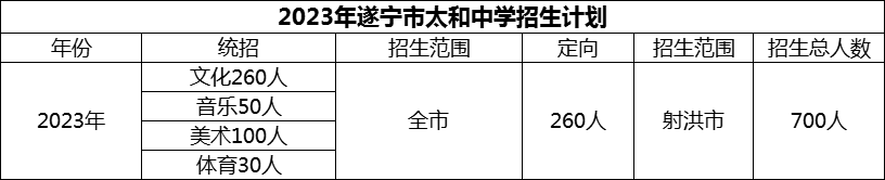 2024年遂寧市太和中學(xué)招生計劃是多少？