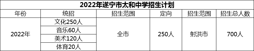 2024年遂寧市太和中學(xué)招生計劃是多少？