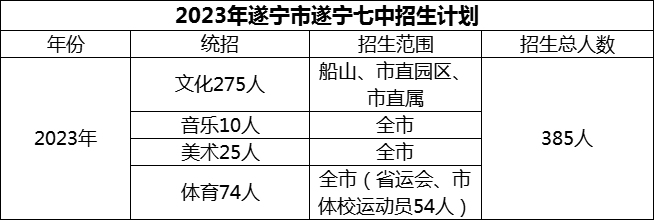 2024年遂寧市遂寧七中招生計劃是多少？