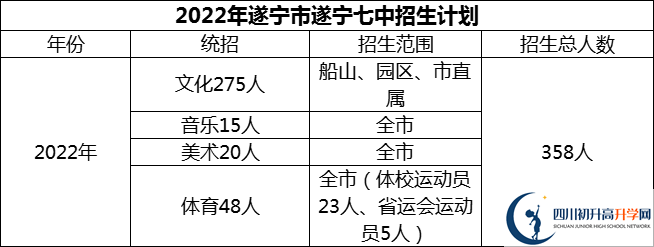 2024年遂寧市遂寧七中招生計劃是多少？