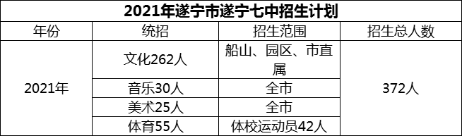 2024年遂寧市遂寧七中招生計劃是多少？