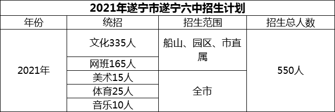 2024年遂寧市遂寧六中招生計劃是多少？