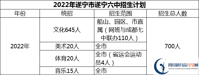 2024年遂寧市遂寧六中招生計劃是多少？