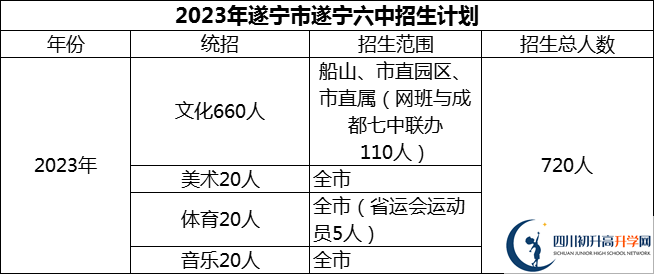 2024年遂寧市遂寧六中招生計劃是多少？