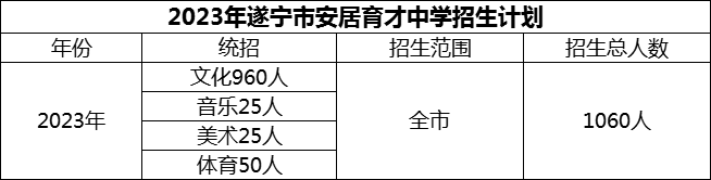 2024年遂寧市安居育才中學招生計劃是多少？