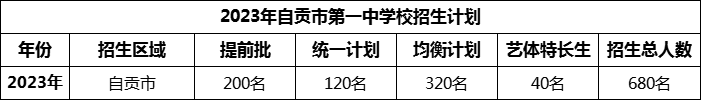 2024年自貢市第一中學(xué)校招生計(jì)劃是多少？