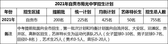 2024年自貢市蜀光中學(xué)招生計劃是多少？