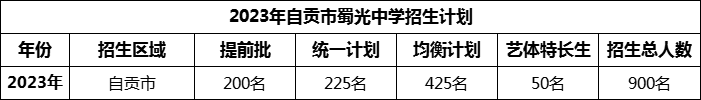 2024年自貢市蜀光中學(xué)招生計劃是多少？