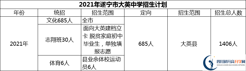 2024年遂寧市大英中學(xué)招生計劃是多少？