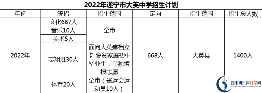 2024年遂寧市大英中學(xué)招生計劃是多少？