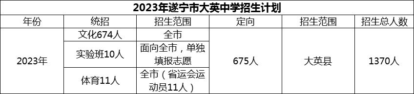 2024年遂寧市大英中學(xué)招生計劃是多少？