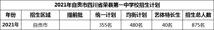 2024年自貢市四川省榮縣第一中學(xué)校招生計劃是多少？