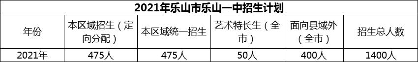 2024年樂山市樂山一中招生計劃是多少？