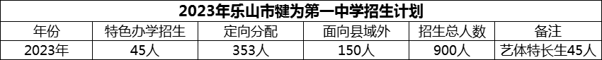 2024年樂山市犍為第一中學(xué)招生計(jì)劃是多少？