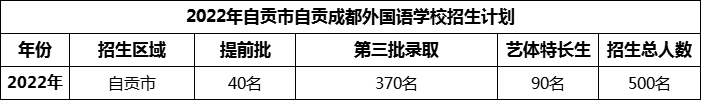 2024年自貢市自貢成都外國語學校招生計劃是多少？