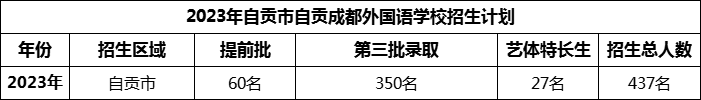 2024年自貢市自貢成都外國語學校招生計劃是多少？