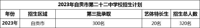 2024年自貢市第二十二中學(xué)校招生計(jì)劃是多少？