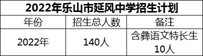 2024年樂(lè)山市延風(fēng)中學(xué)招生計(jì)劃是多少？