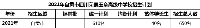 2024年自貢市四川榮縣玉章高級中學校招生計劃是多少？