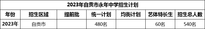 2024年自貢市永年中學(xué)招生計(jì)劃是多少？